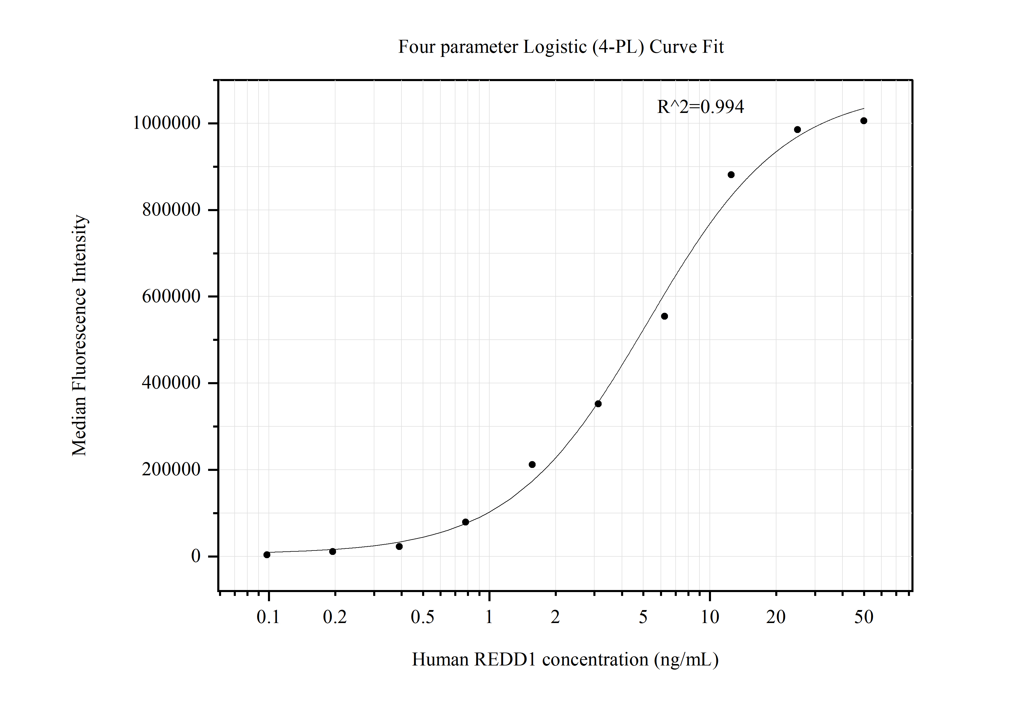 Cytometric bead array standard curve of MP50649-1